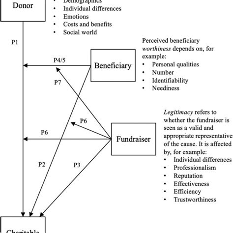 Charitable Triad Theory: How donors  .
